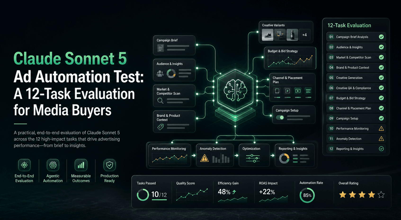 Claude Sonnet 5 Ad Automation Test: A 12-Task Evaluation for Media Buyers